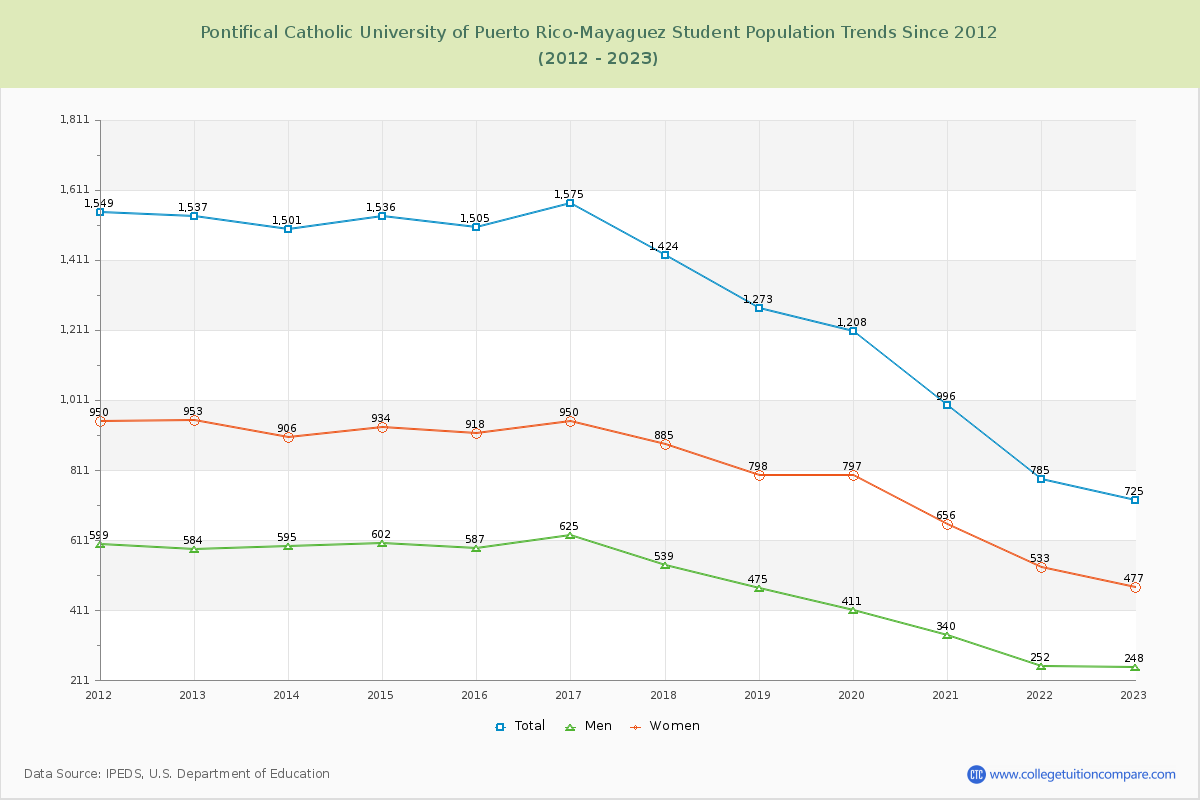 Pontifical Catholic University of Puerto Rico-Mayaguez Enrollment Trends Chart