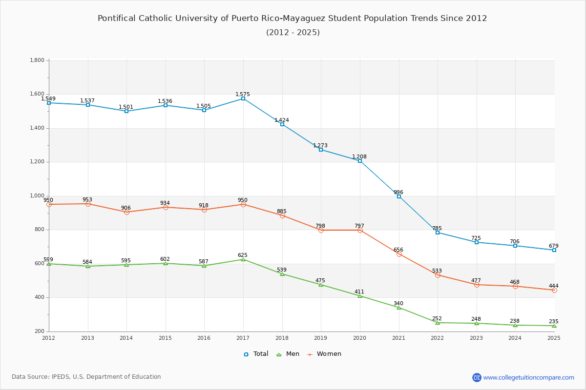 Pontifical Catholic University of Puerto Rico-Mayaguez Enrollment Trends Chart
