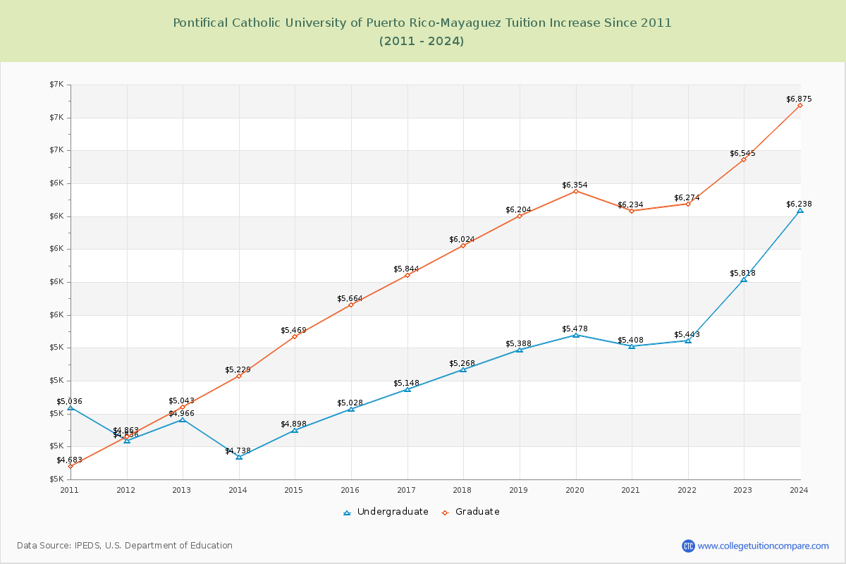 Pontifical Catholic University of Puerto Rico-Mayaguez Tuition & Fees Changes Chart