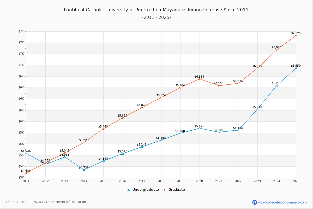 Pontifical Catholic University of Puerto Rico-Mayaguez Tuition & Fees Changes Chart