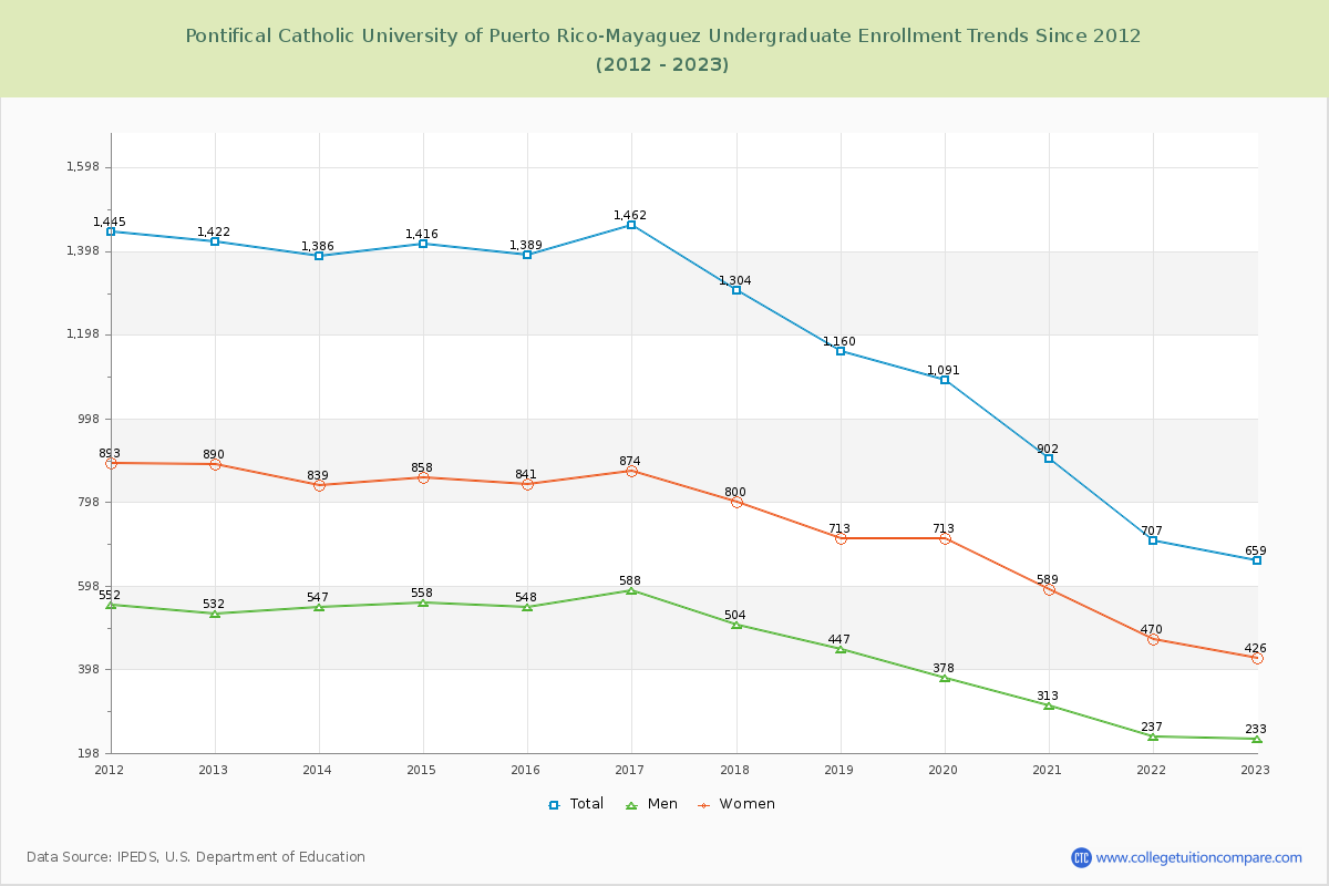 Pontifical Catholic University of Puerto Rico-Mayaguez Undergraduate Enrollment Trends Chart
