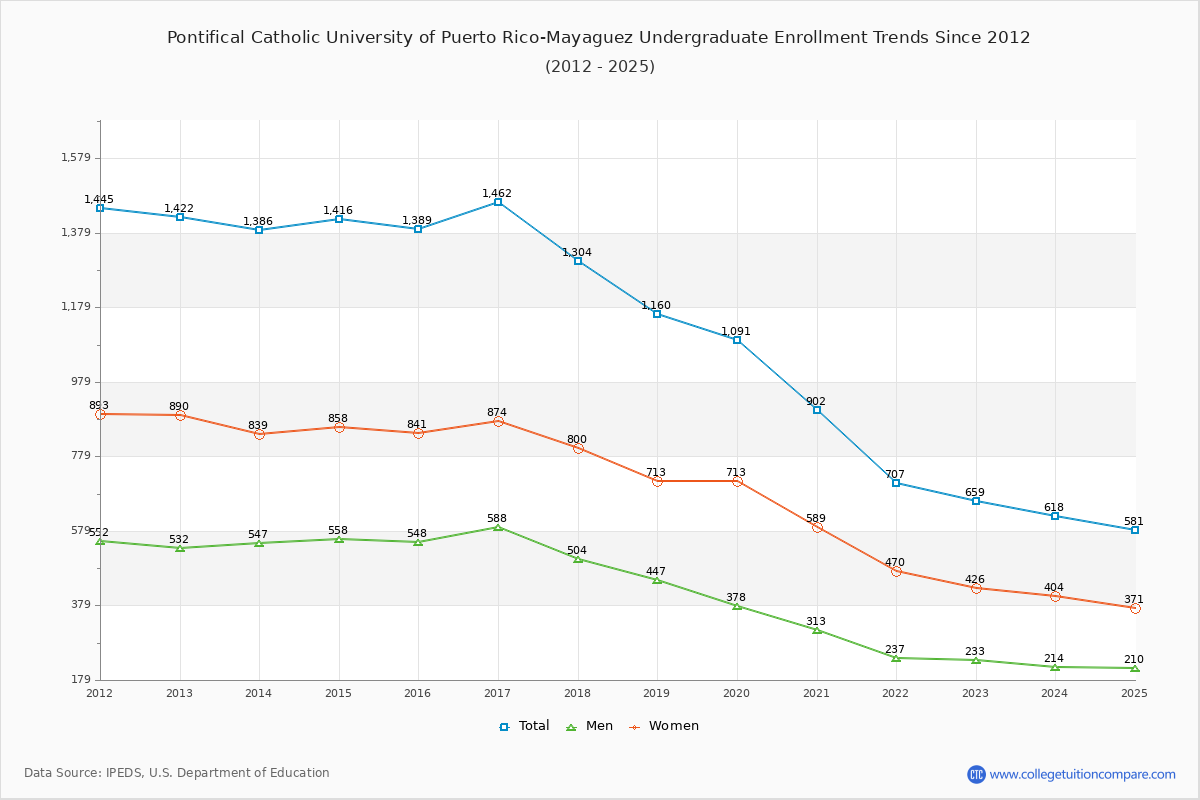 Pontifical Catholic University of Puerto Rico-Mayaguez Undergraduate Enrollment Trends Chart