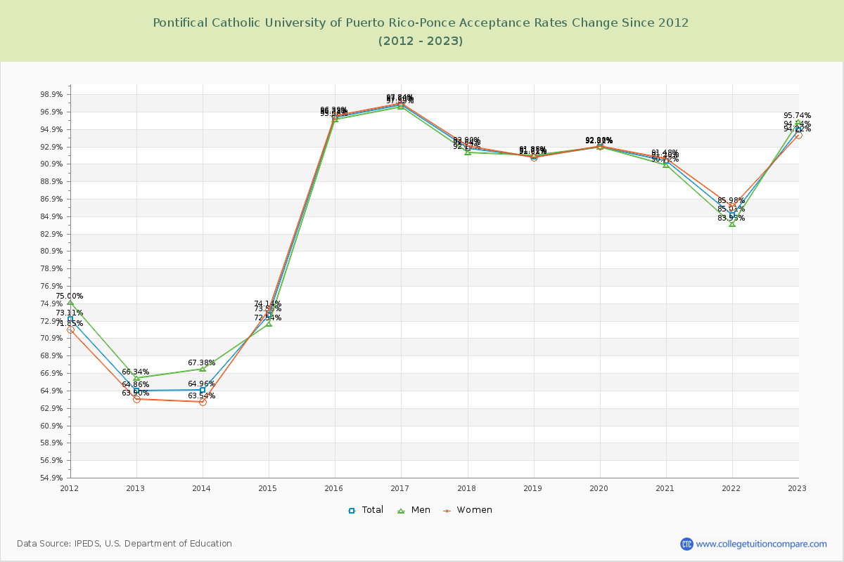 Pontifical Catholic University of Puerto Rico-Ponce Acceptance Rate Changes Chart