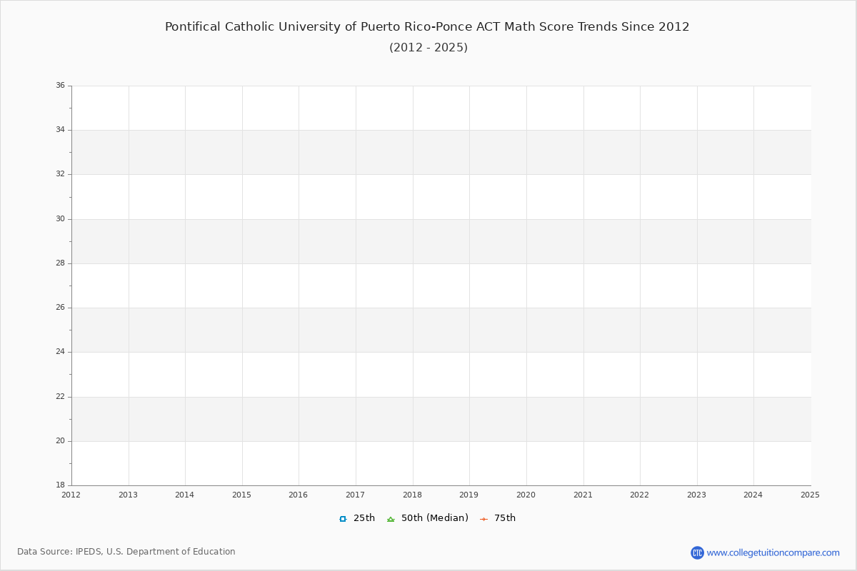 Pontifical Catholic University of Puerto Rico-Ponce ACT Math Score Trends Chart