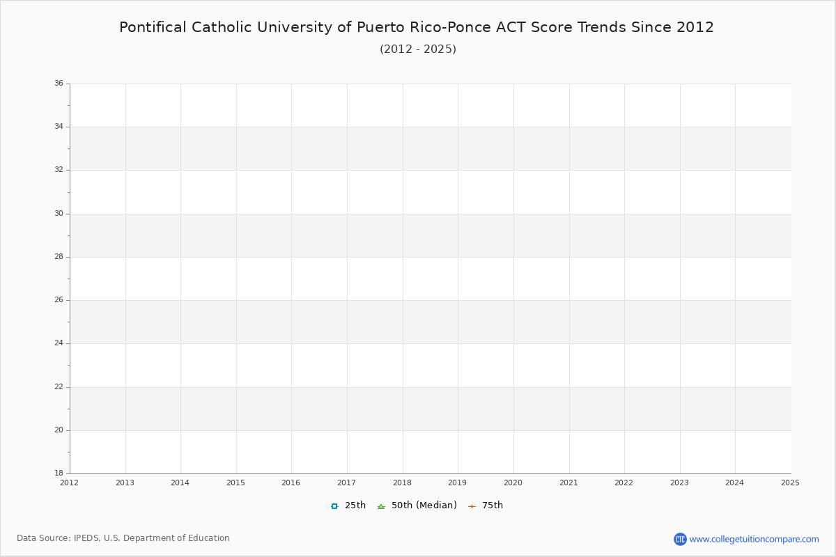 Pontifical Catholic University of Puerto Rico-Ponce ACT Score Trends Chart