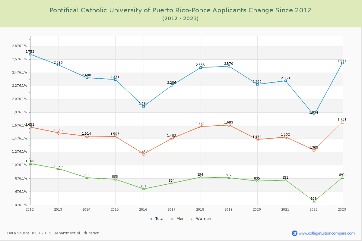 Pontifical Catholic University of Puerto Rico-Ponce Number of Applicants Changes Chart