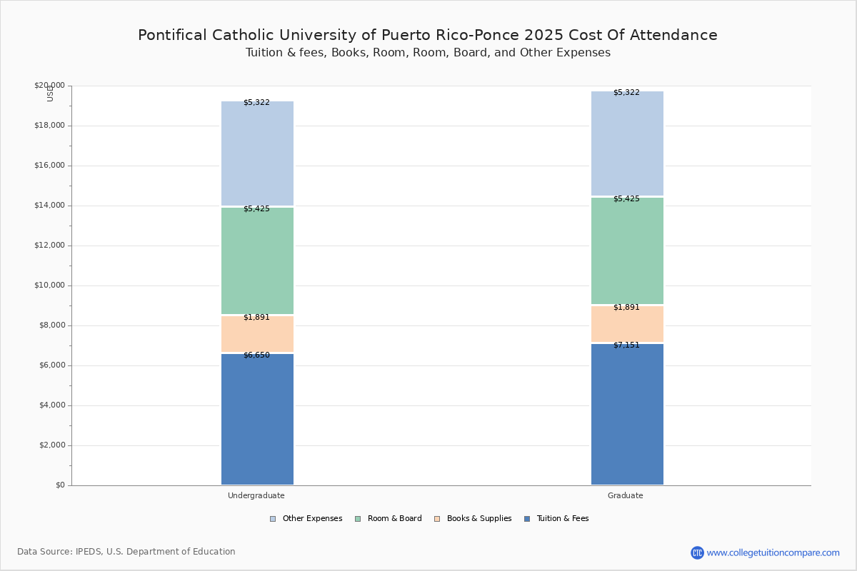 PUCPR Tuition & Fees, Net Price