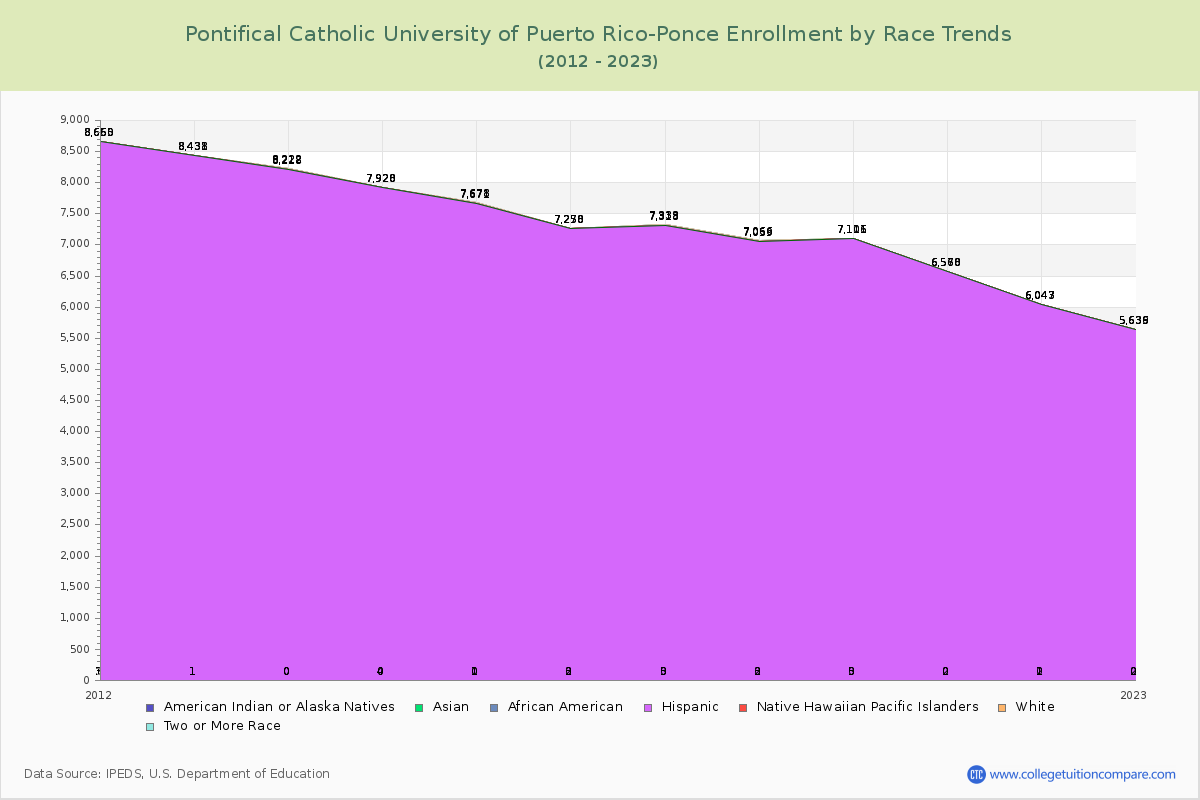 Pontifical Catholic University of Puerto Rico-Ponce Enrollment by Race Trends Chart