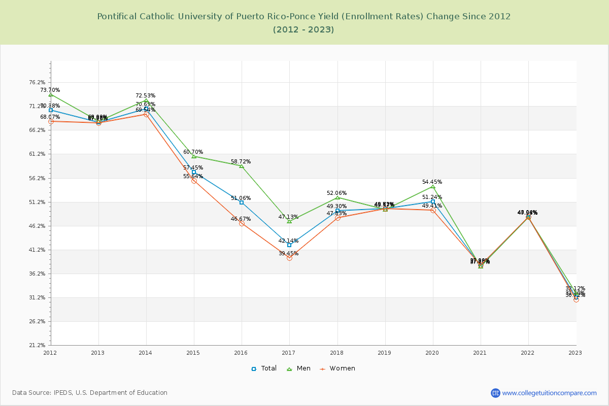 Pontifical Catholic University of Puerto Rico-Ponce Yield (Enrollment Rate) Changes Chart