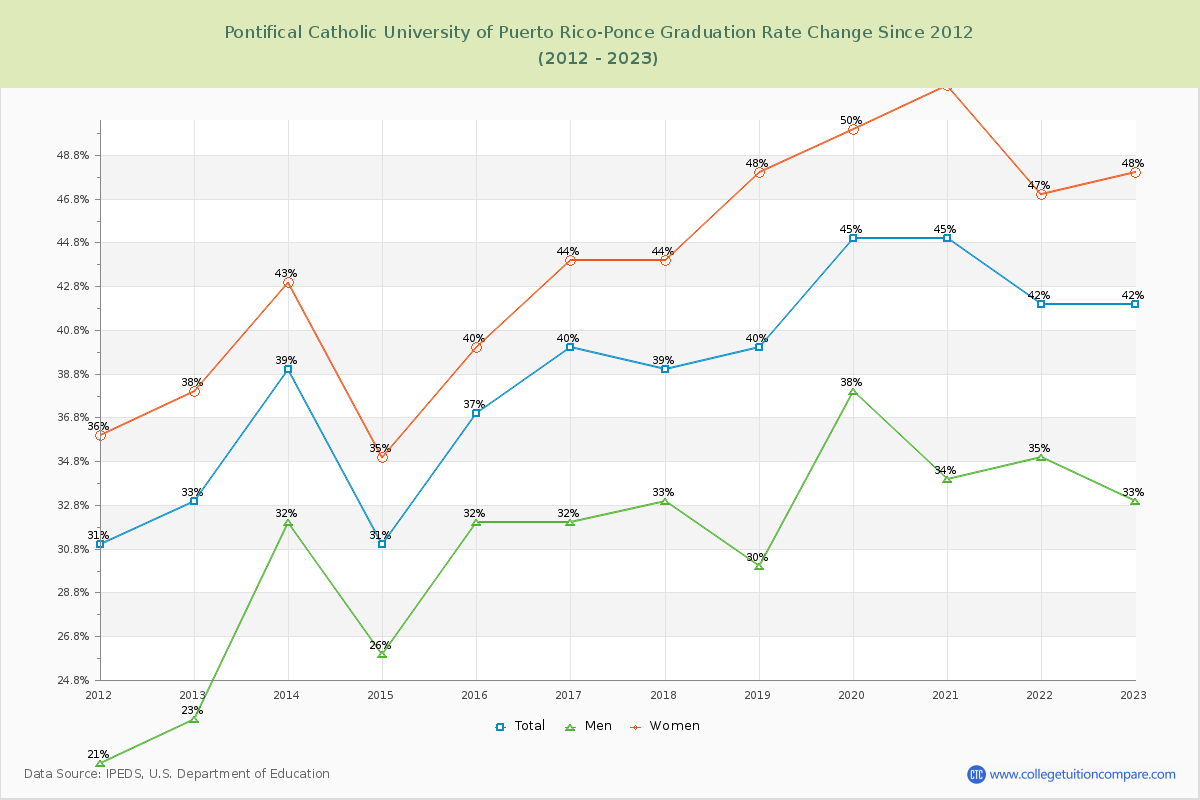 Pontifical Catholic University of Puerto Rico-Ponce Graduation Rate Changes Chart