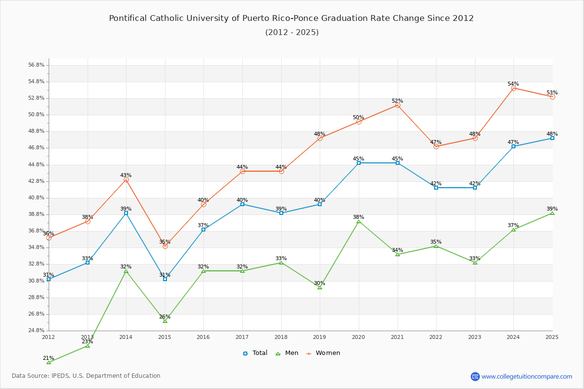 Pontifical Catholic University of Puerto Rico-Ponce Graduation Rate Changes Chart