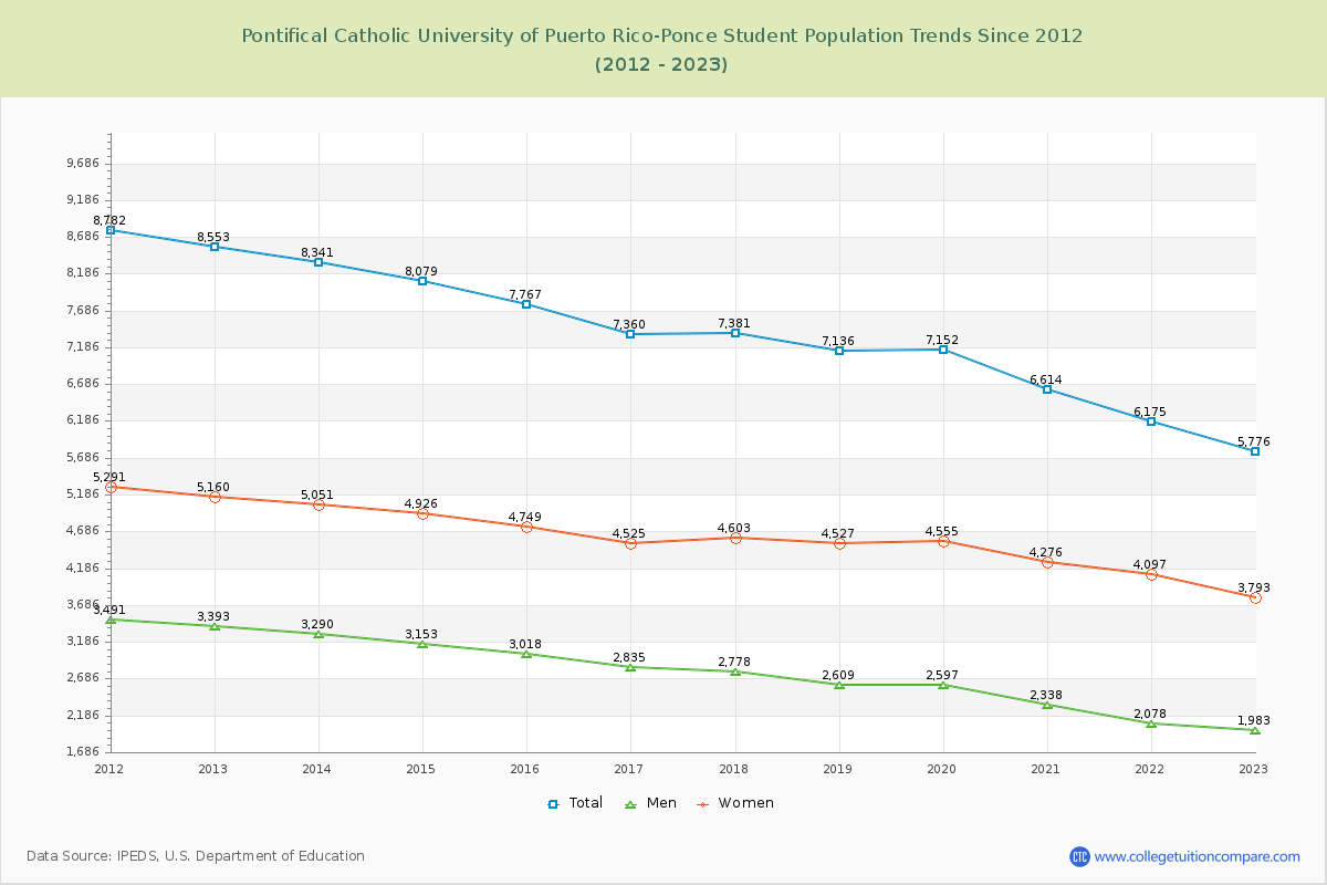 Pontifical Catholic University of Puerto Rico-Ponce Enrollment Trends Chart