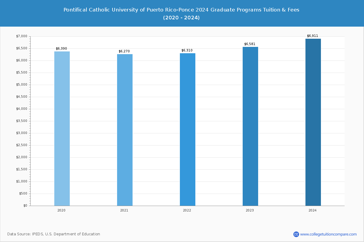 Pontifical Catholic University of Puerto Rico-Ponce - Graduate Tuition Chart