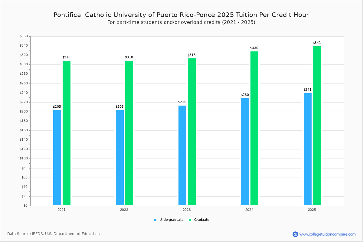PUCPR Tuition & Fees, Net Price