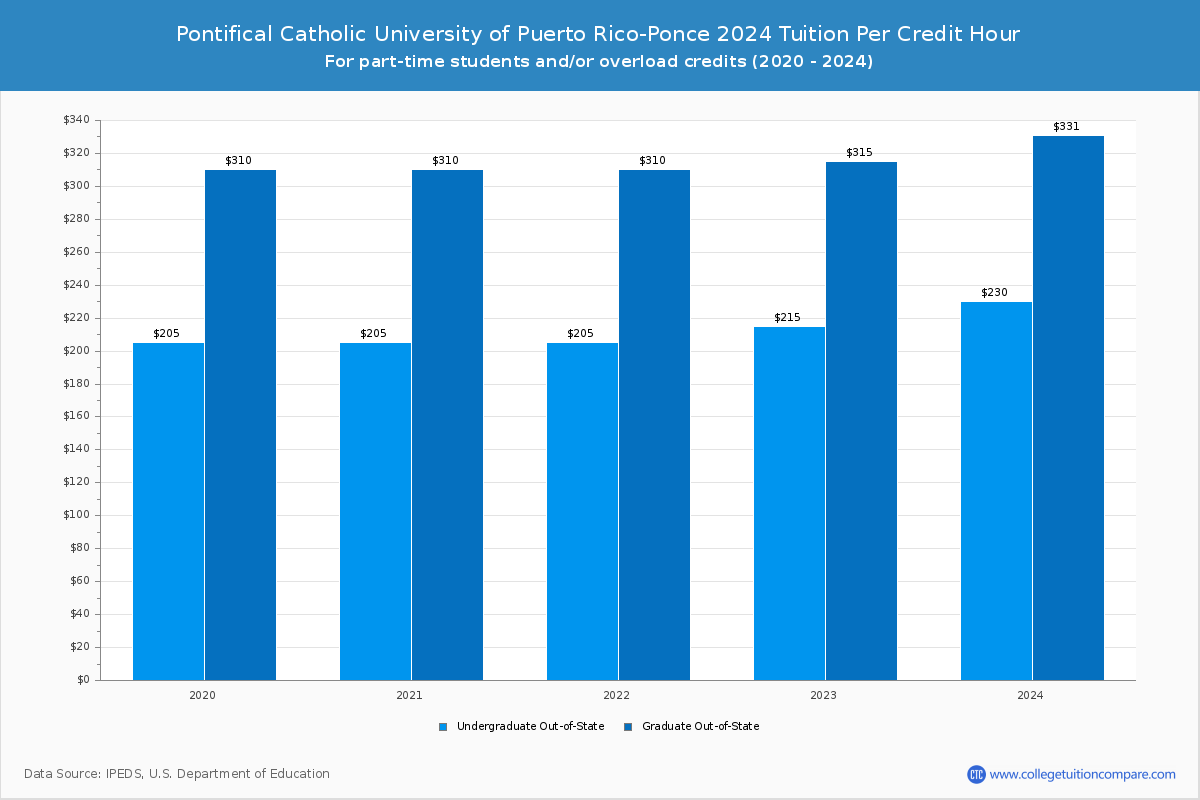 Pontifical Catholic University of Puerto Rico-Ponce - Tuition per Credit Hour