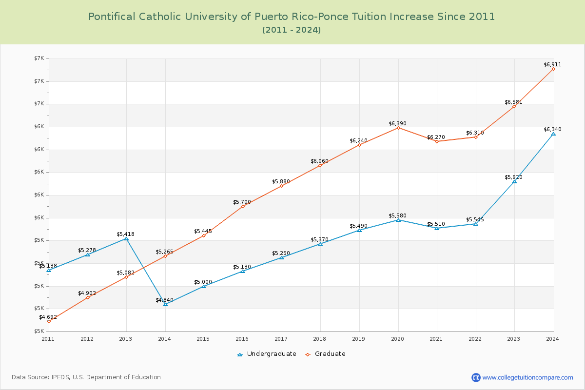 Pontifical Catholic University of Puerto Rico-Ponce Tuition & Fees Changes Chart