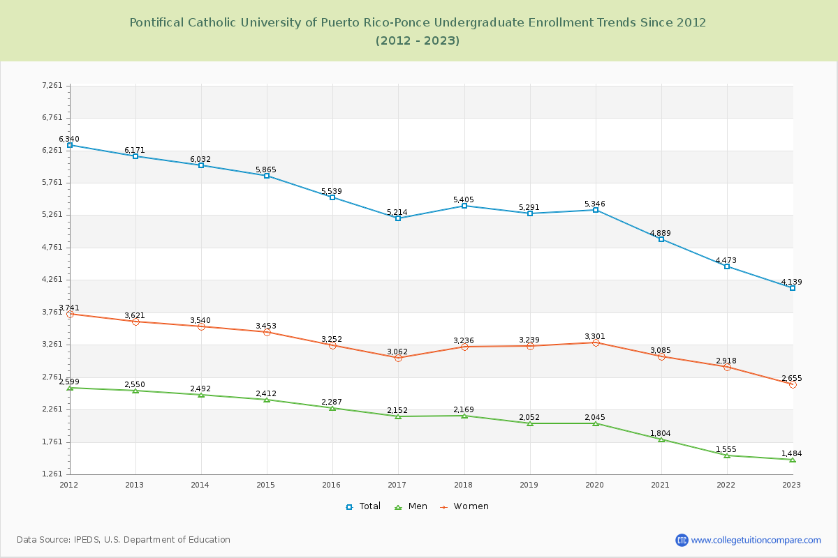 Pontifical Catholic University of Puerto Rico-Ponce Undergraduate Enrollment Trends Chart