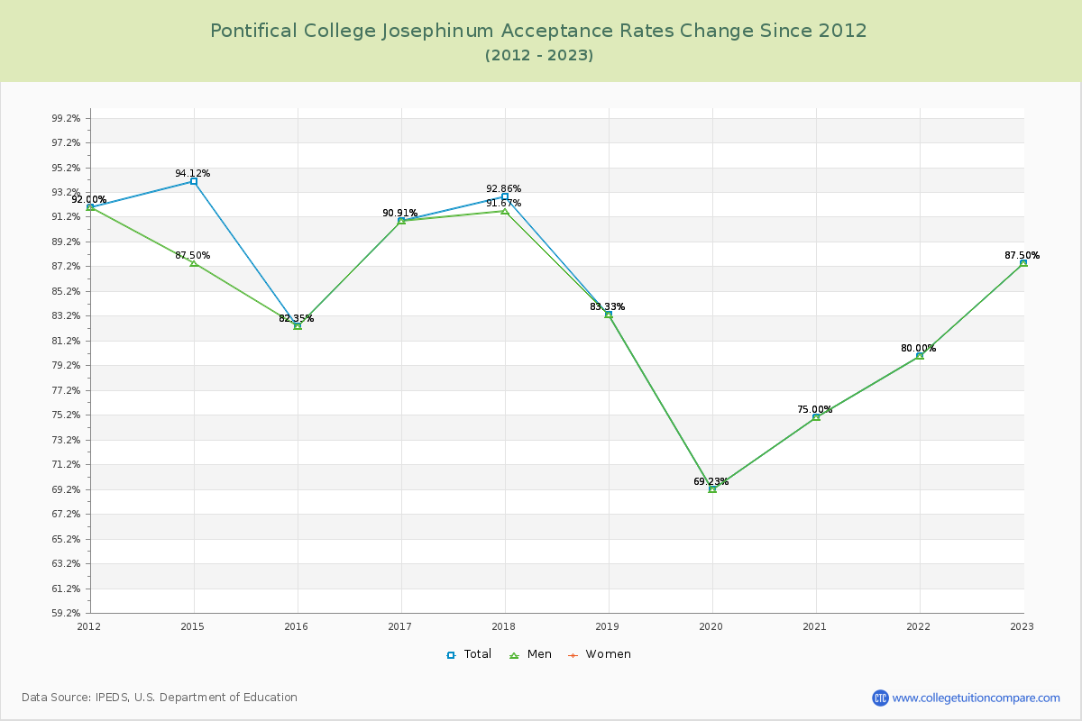 Pontifical College Josephinum Acceptance Rate Changes Chart