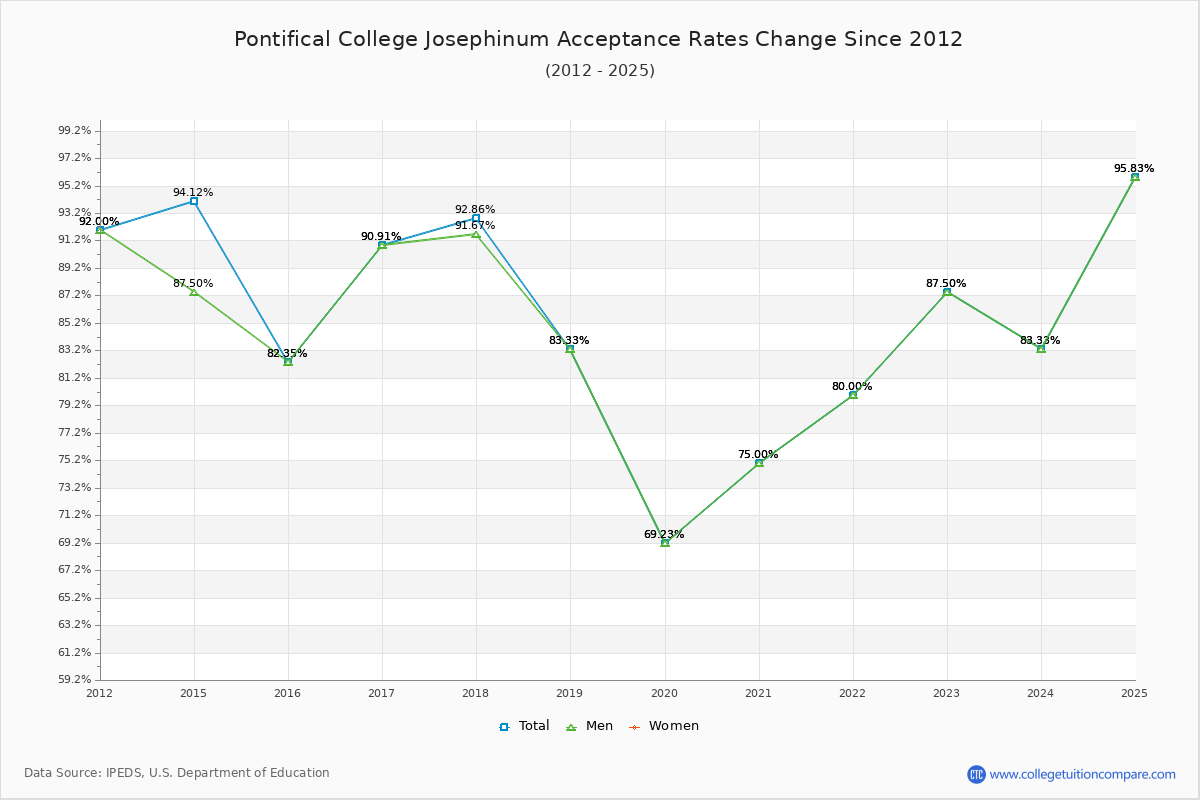 Pontifical College Josephinum Acceptance Rate Trends Over Time - Historical Admission Rate Data Visualization Chart