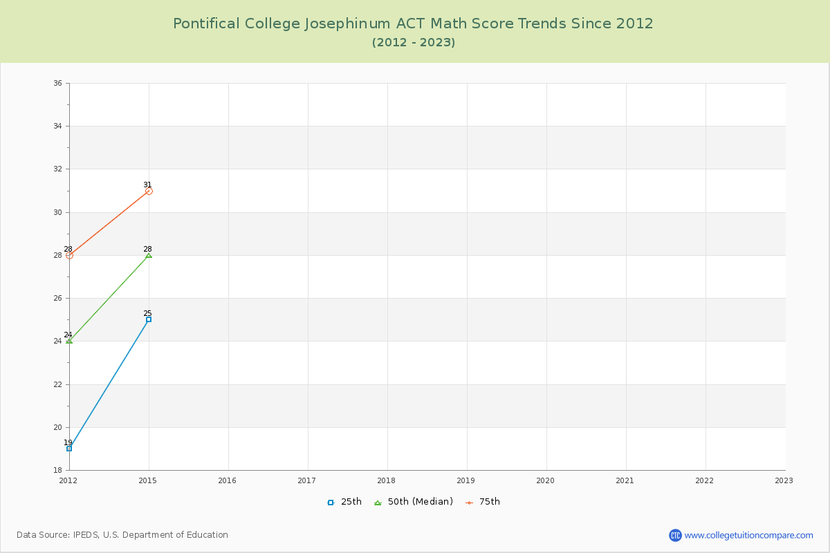 Pontifical College Josephinum ACT Math Score Trends Chart