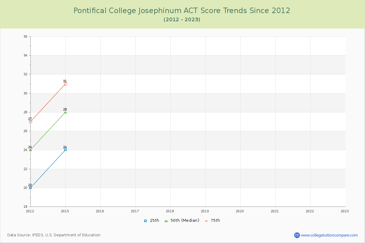 Pontifical College Josephinum ACT Score Trends Chart