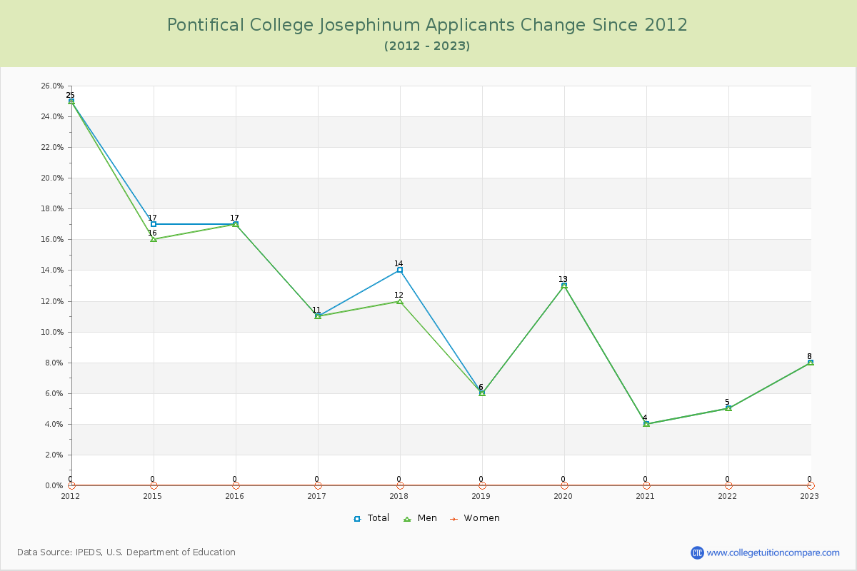 Pontifical College Josephinum Number of Applicants Changes Chart
