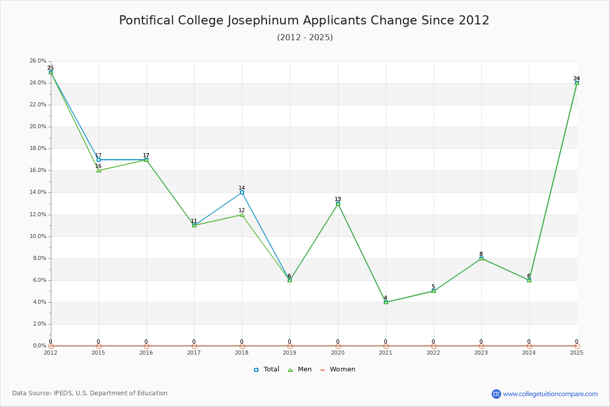 Pontifical College Josephinum - 10 Year Applicants, Admissions, and Enrollment Trends Chart