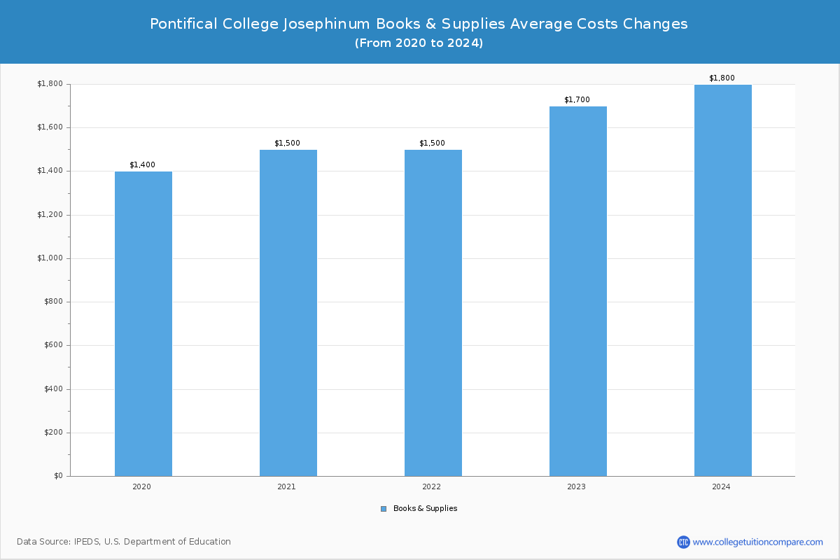 Pontifical College Josephinum - Books and Supplies Costs