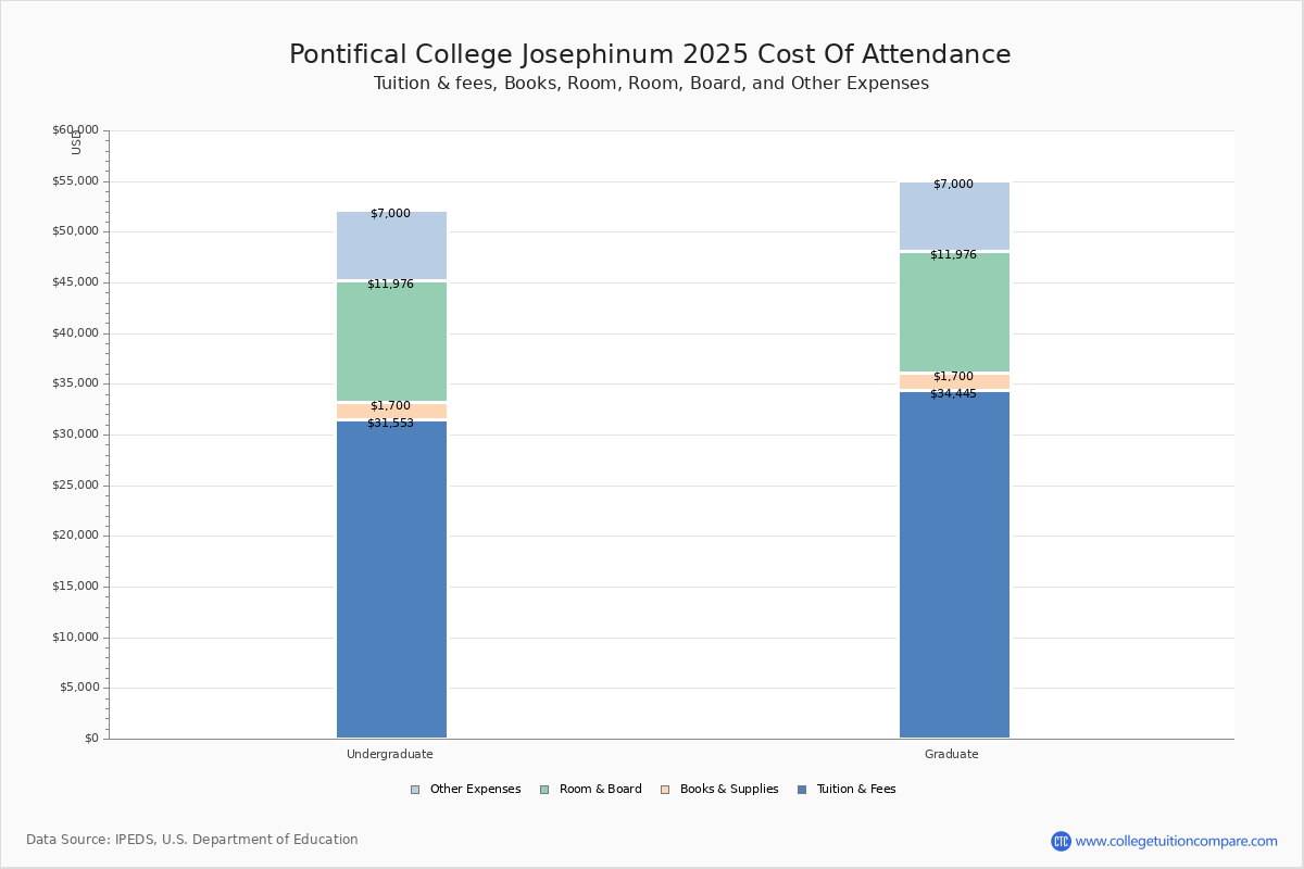 Pontifical College Josephinum Tuition Fees Net Price