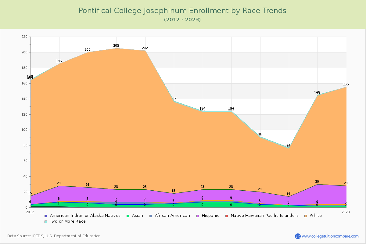 Pontifical College Josephinum Enrollment by Race Trends Chart