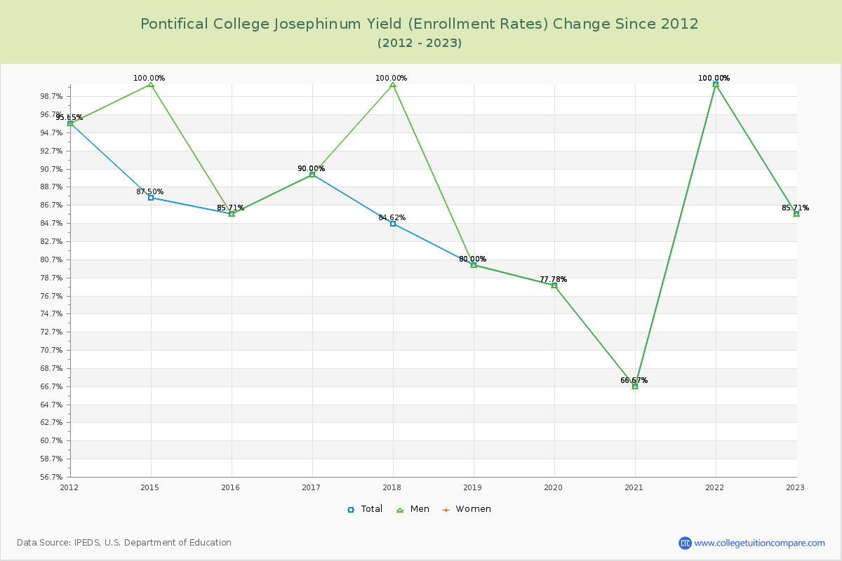 Pontifical College Josephinum Yield (Enrollment Rate) Changes Chart
