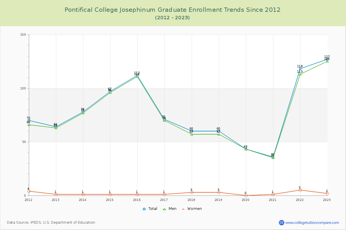 Pontifical College Josephinum Graduate Enrollment Trends Chart