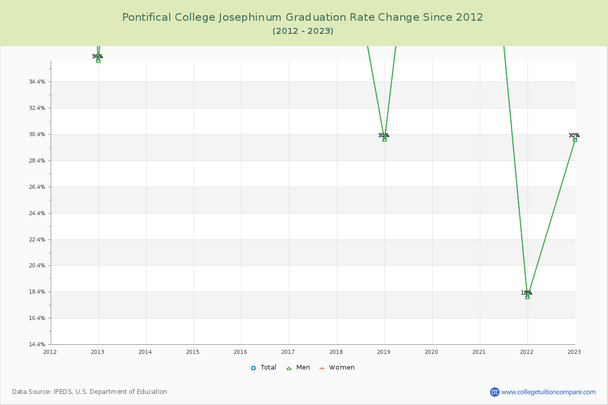 Pontifical College Josephinum Graduation Rate Changes Chart