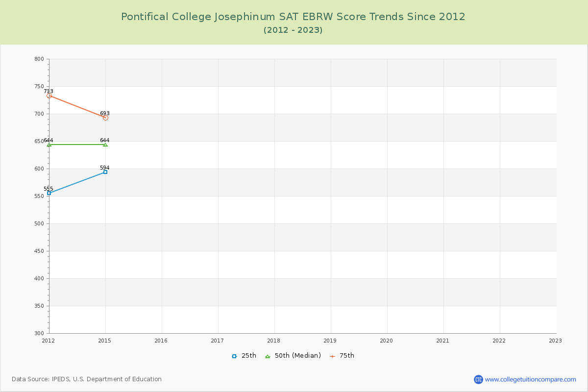Pontifical College Josephinum SAT EBRW (Evidence-Based Reading and Writing) Trends Chart