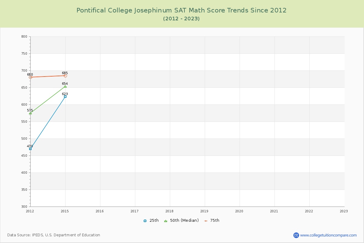 Pontifical College Josephinum SAT Math Score Trends Chart