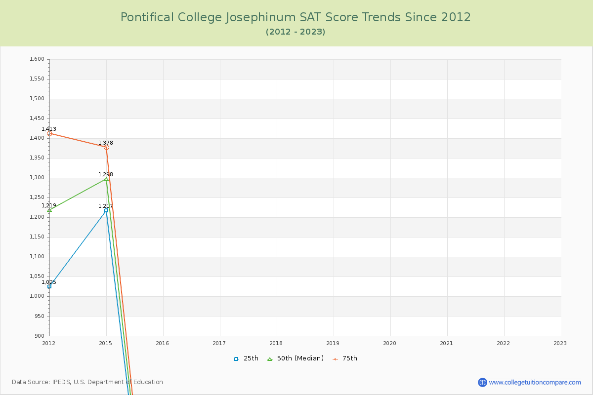 Pontifical College Josephinum SAT Score Trends Chart