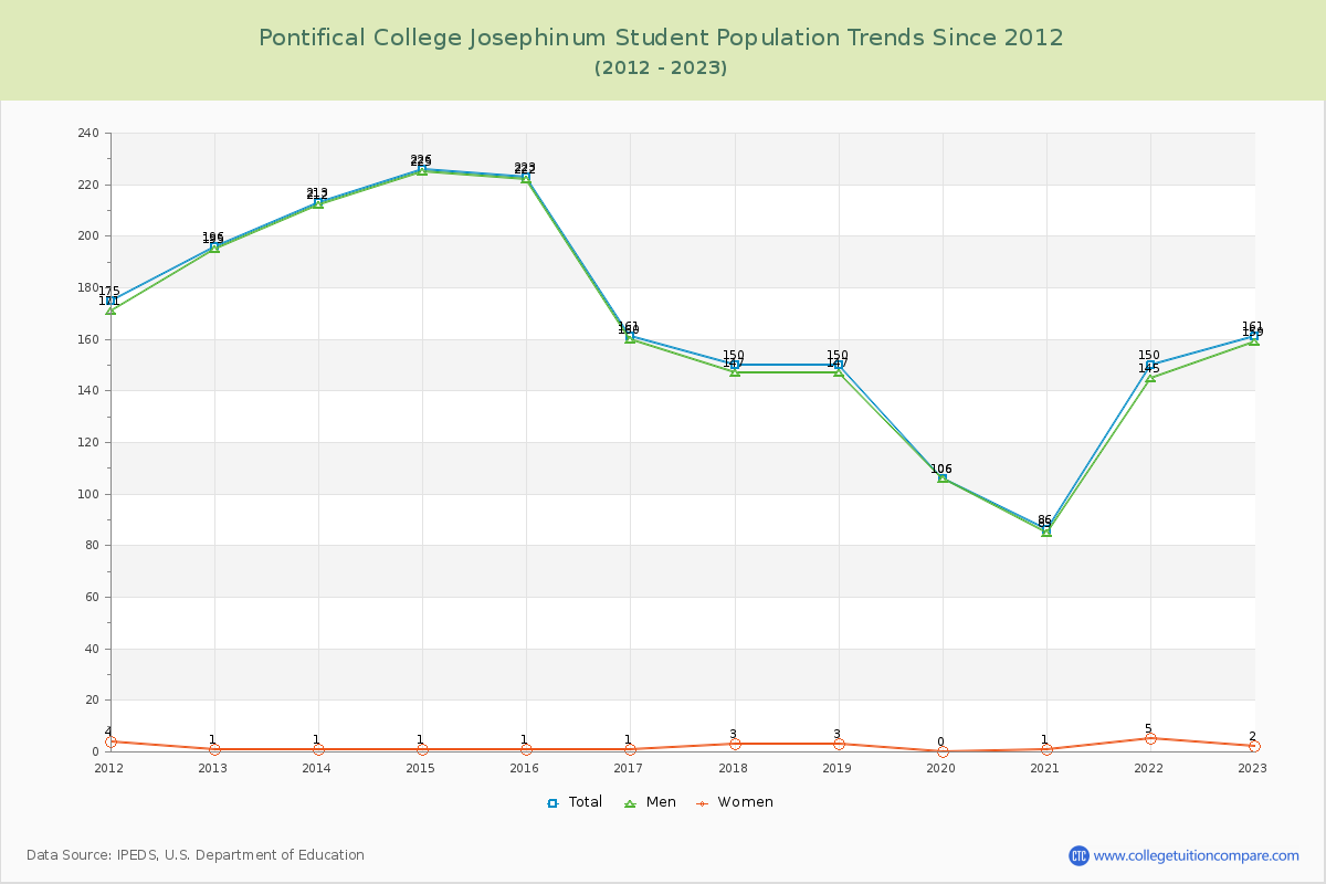 Pontifical College Josephinum Enrollment Trends Chart