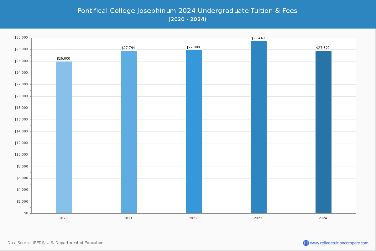 Pontifical College Josephinum - Undergraduate Tuition Chart