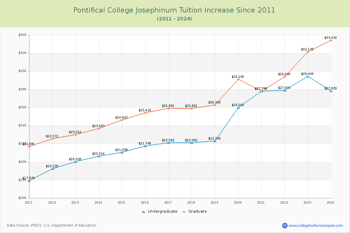 Pontifical College Josephinum Tuition & Fees Changes Chart