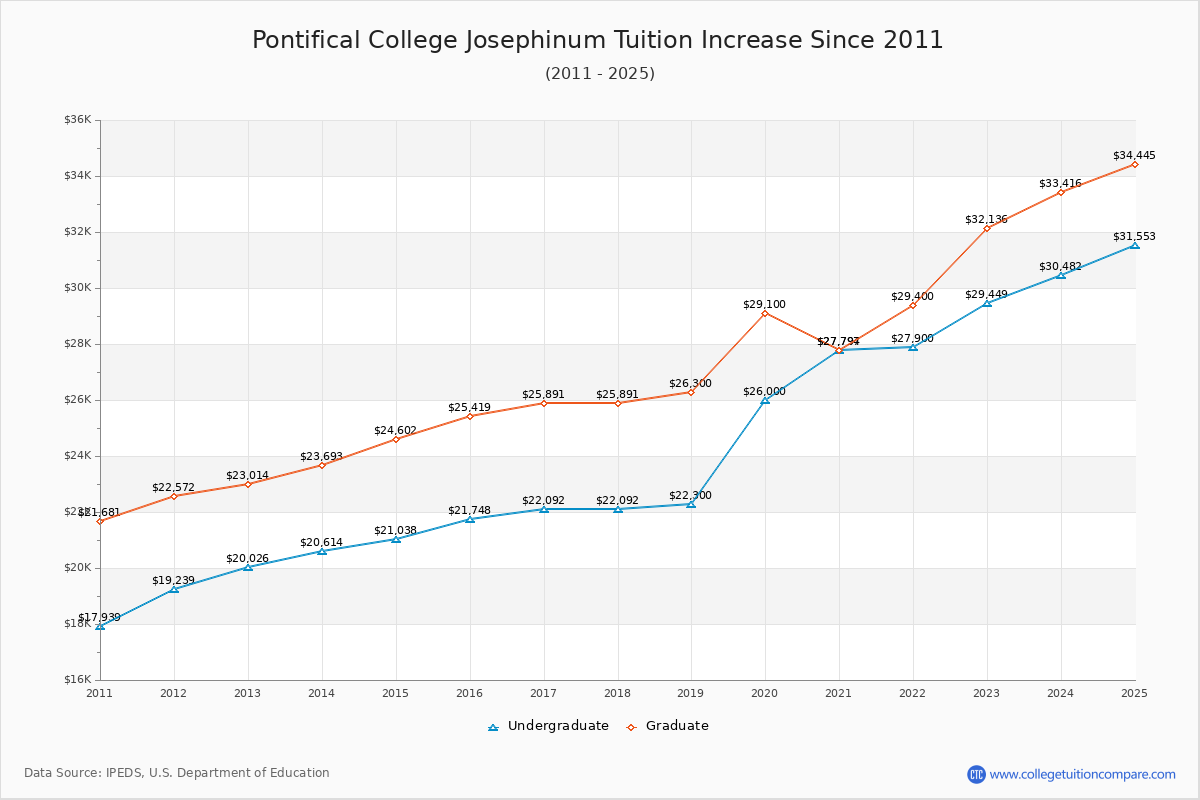 Pontifical College Josephinum Tuition & Fees Changes Chart