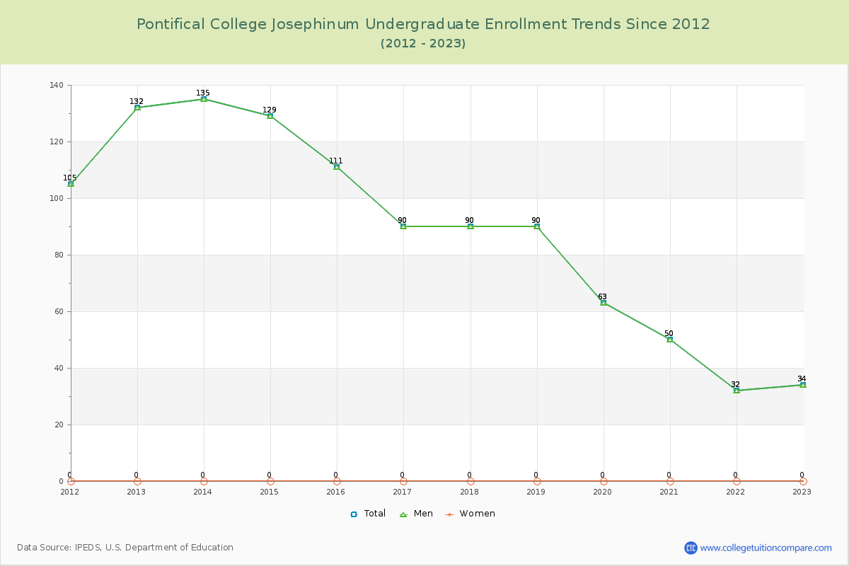 Pontifical College Josephinum Undergraduate Enrollment Trends Chart