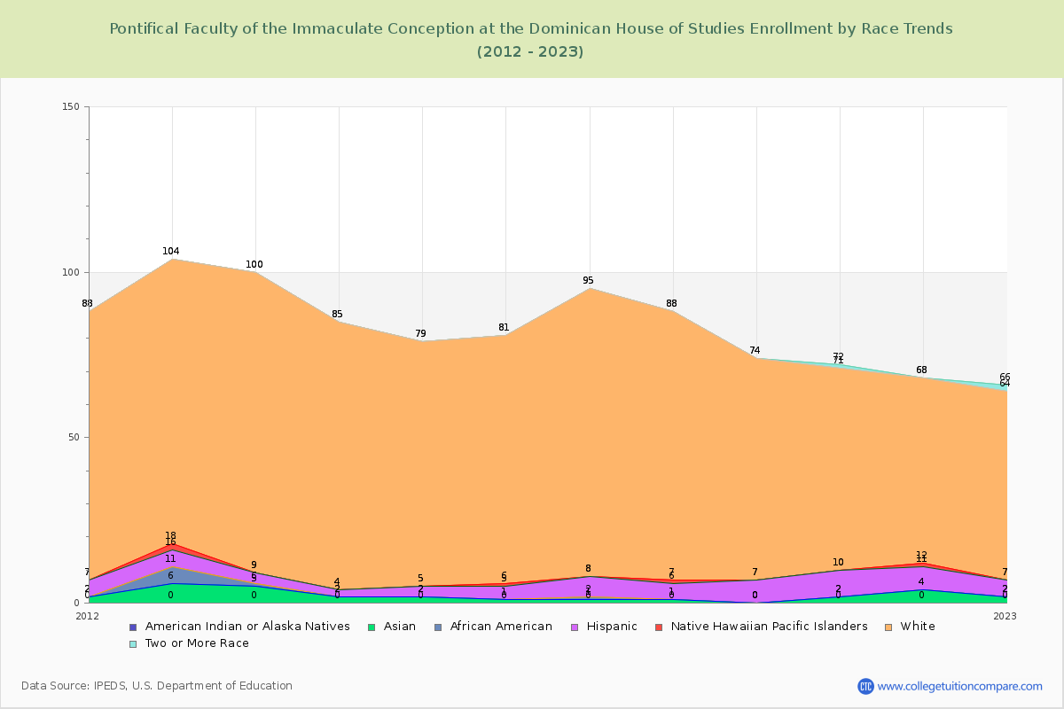 Pontifical Faculty of the Immaculate Conception at the Dominican House of Studies Enrollment by Race Trends Chart