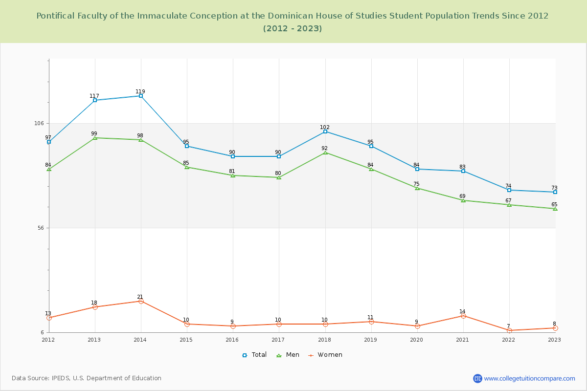 Pontifical Faculty of the Immaculate Conception at the Dominican House of Studies Enrollment Trends Chart