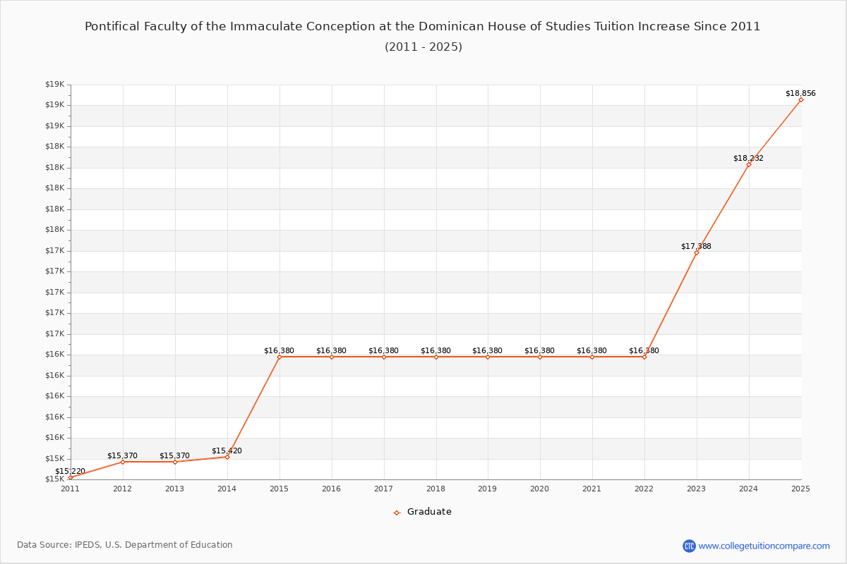 Pontifical Faculty of the Immaculate Conception at the Dominican House of Studies Tuition & Fees Changes Chart