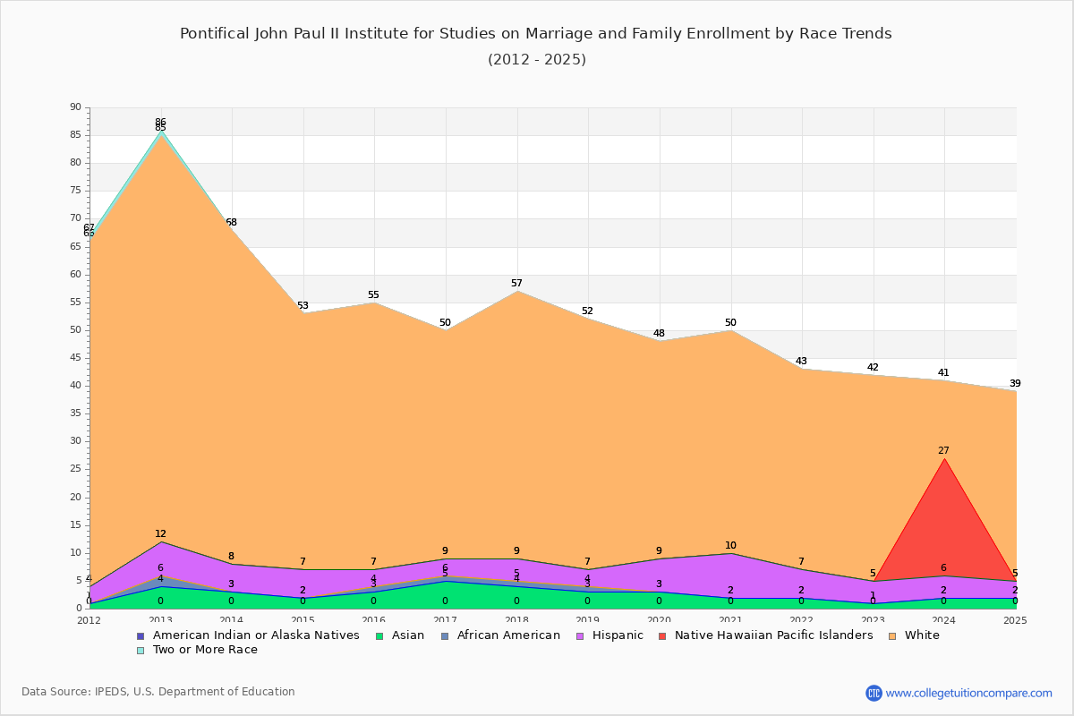 Pontifical John Paul II Institute for Studies on Marriage and Family Enrollment by Race Trends Chart