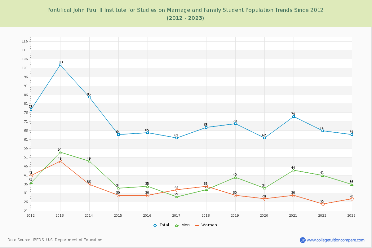 Pontifical John Paul II Institute for Studies on Marriage and Family Enrollment Trends Chart