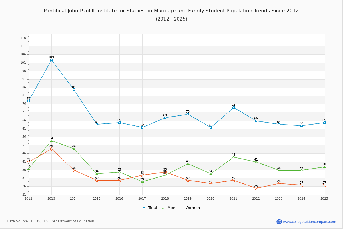 Pontifical John Paul II Institute for Studies on Marriage and Family Enrollment Trends Chart