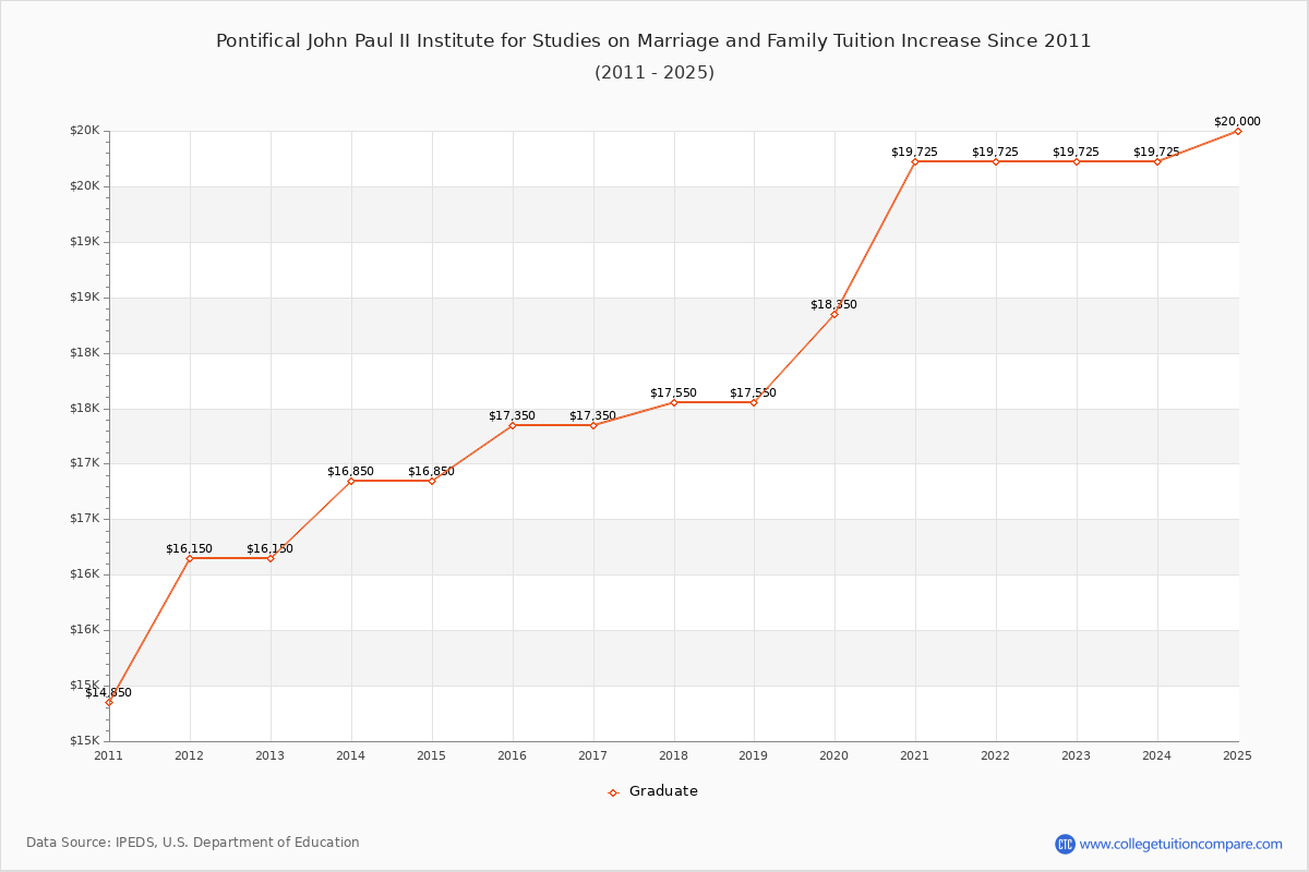 Pontifical John Paul II Institute for Studies on Marriage and Family Tuition & Fees Changes Chart