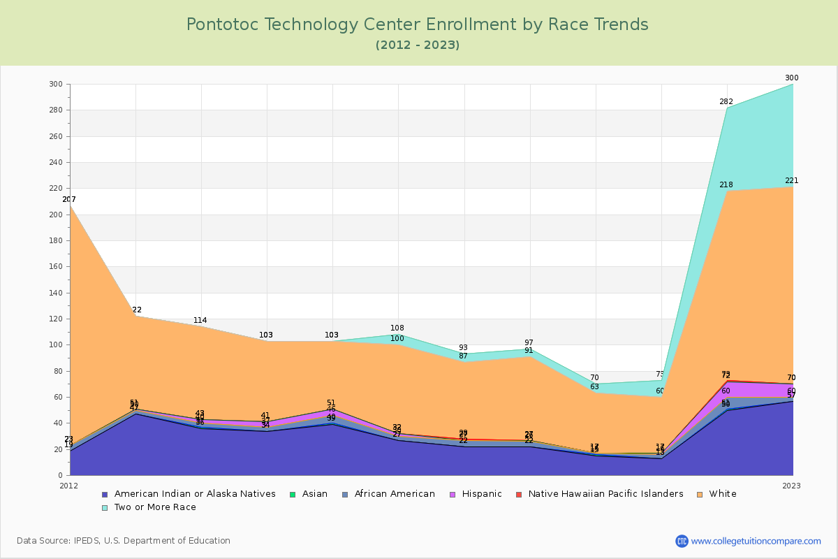 Pontotoc Technology Center Enrollment by Race Trends Chart