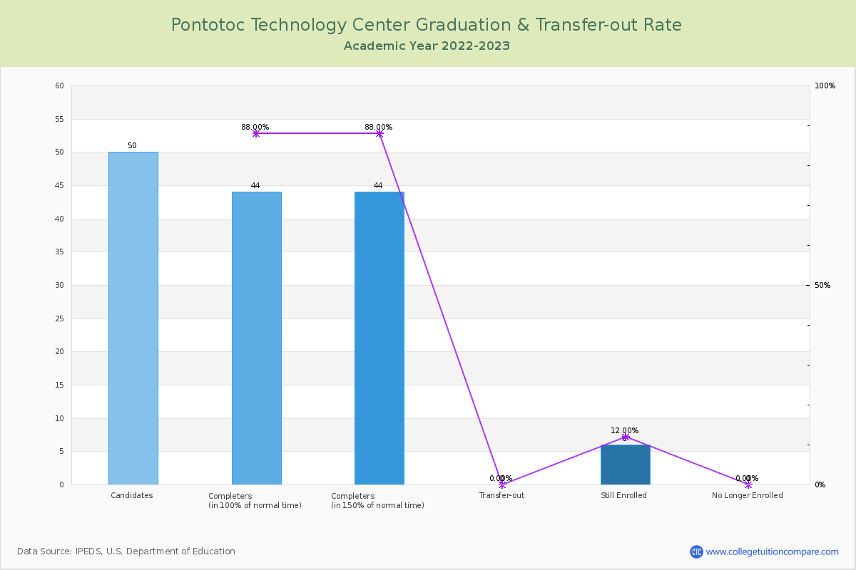 Pontotoc Technology Center graduate rate